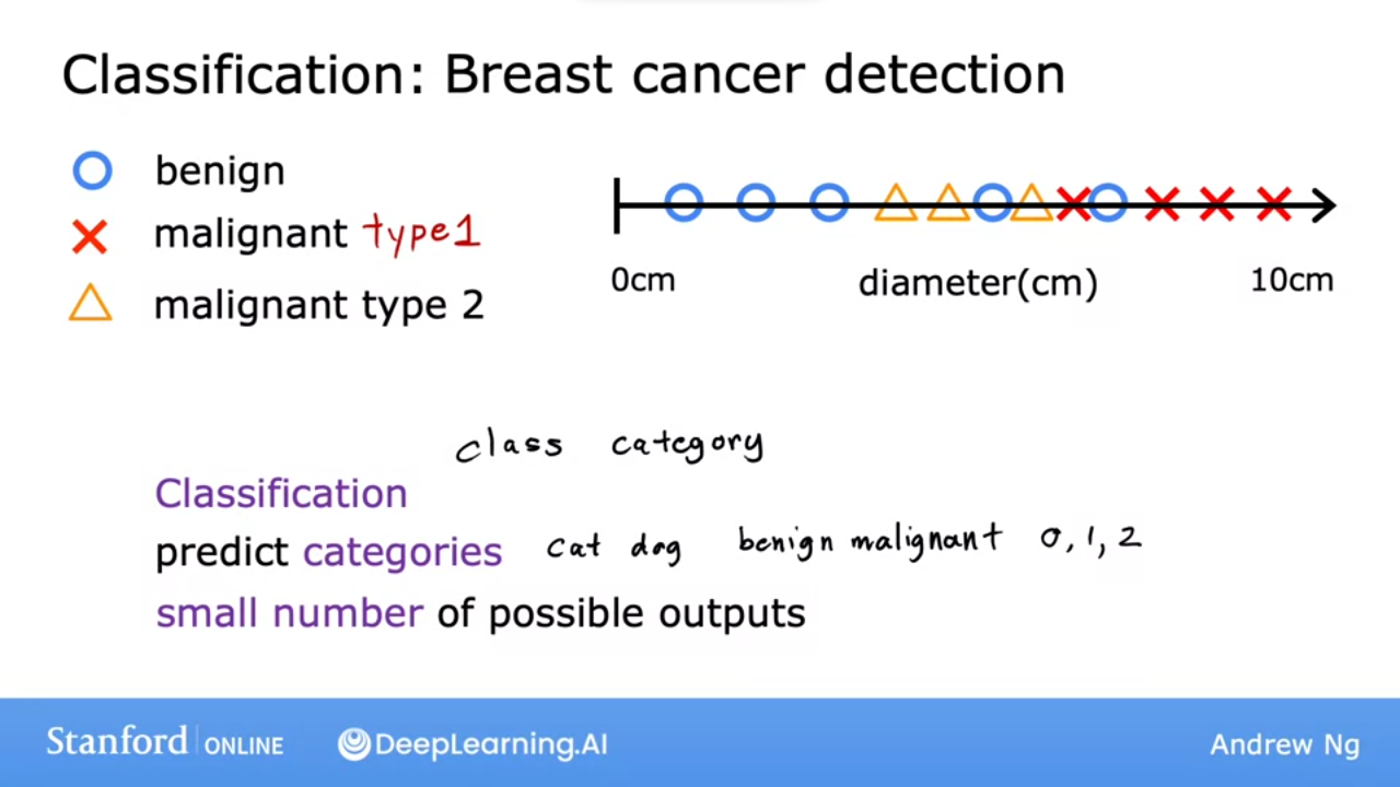img/supervised.learning.classification.malignant.png